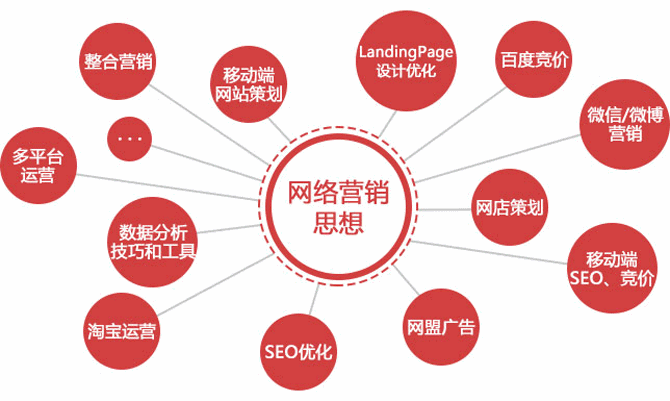 合肥網(wǎng)絡(luò)營(yíng)銷(xiāo)是干嘛的